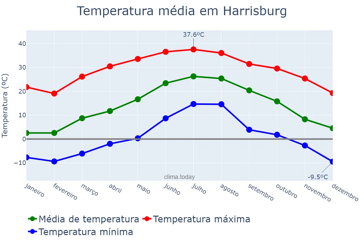 Temperatura anual em Harrisburg, Pennsylvania, US
