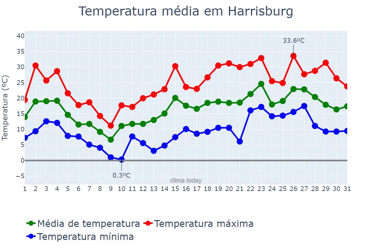 Temperatura em maio em Harrisburg, Pennsylvania, US