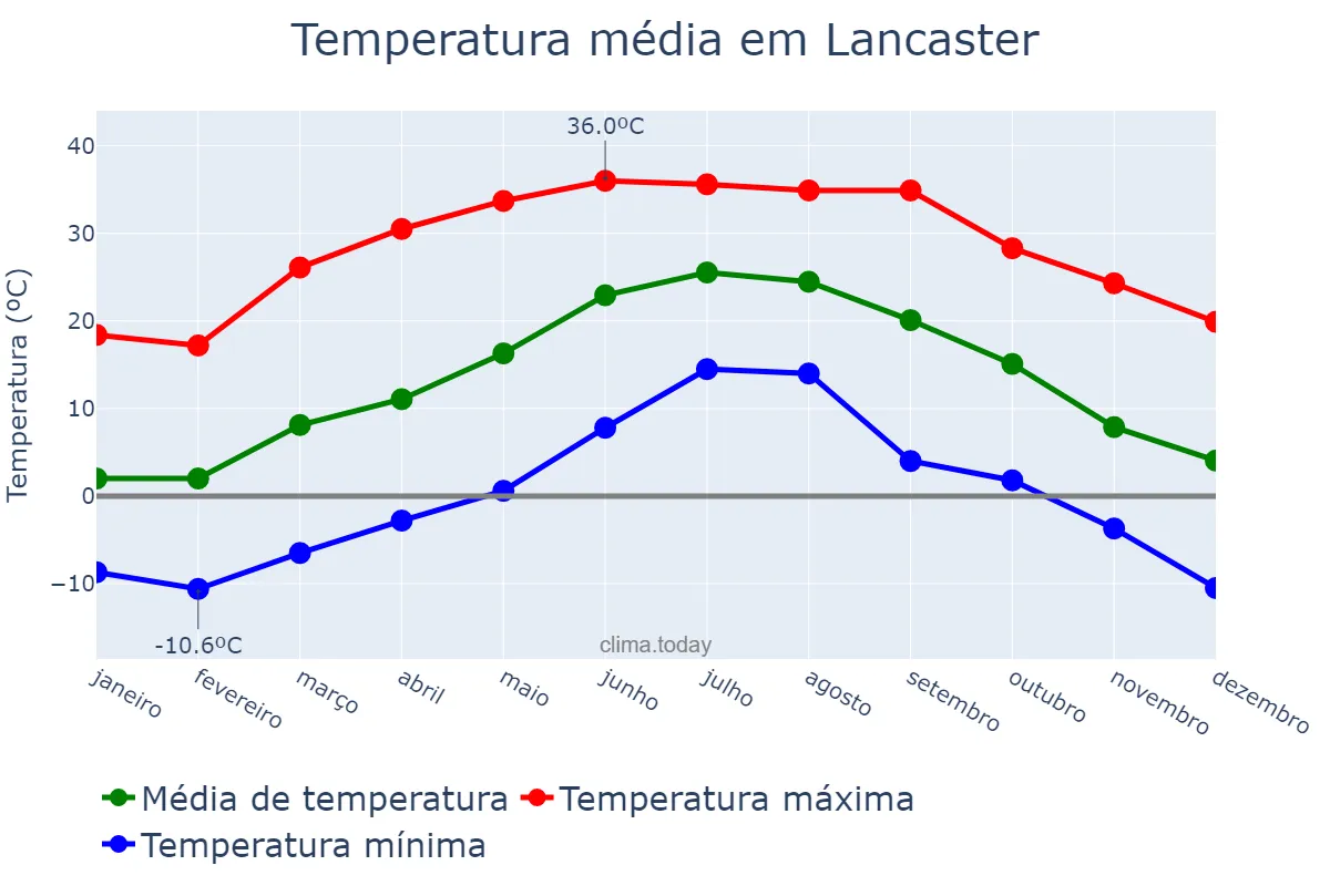 Temperatura anual em Lancaster, Pennsylvania, US
