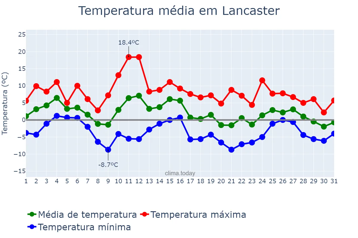 Temperatura em janeiro em Lancaster, Pennsylvania, US