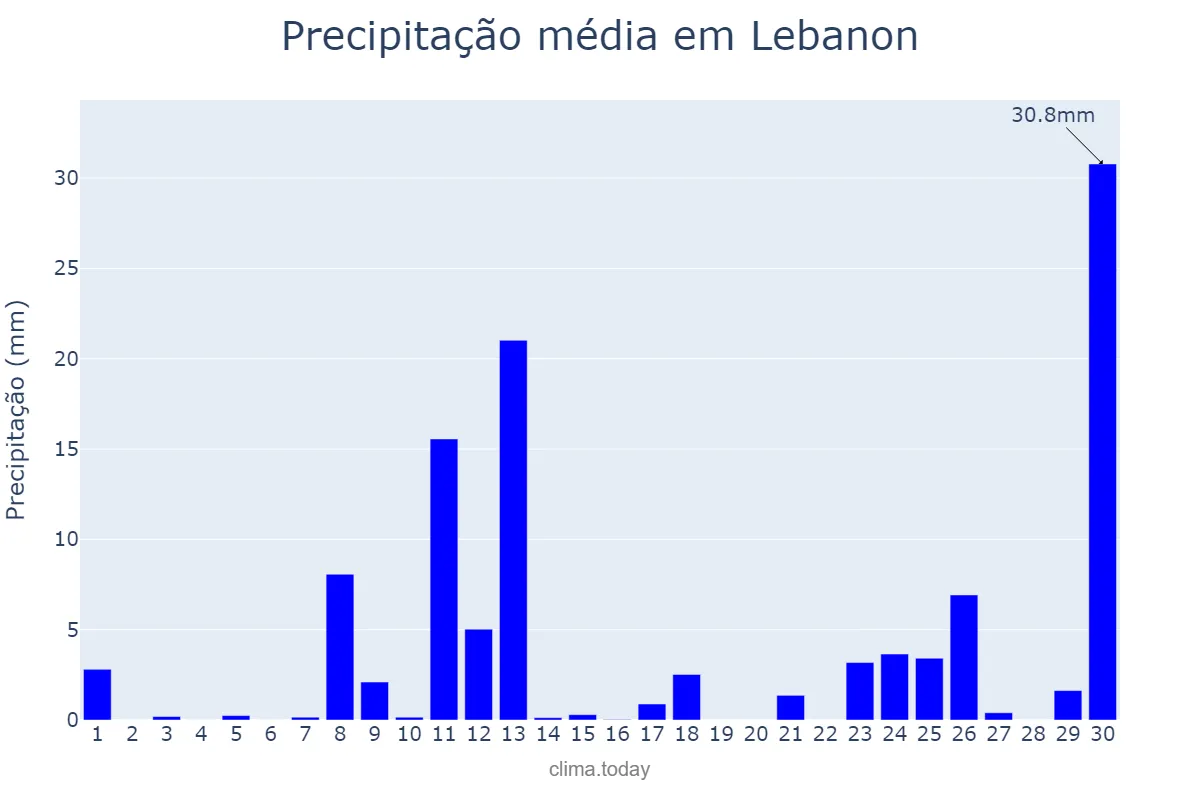 Precipitação em abril em Lebanon, Pennsylvania, US