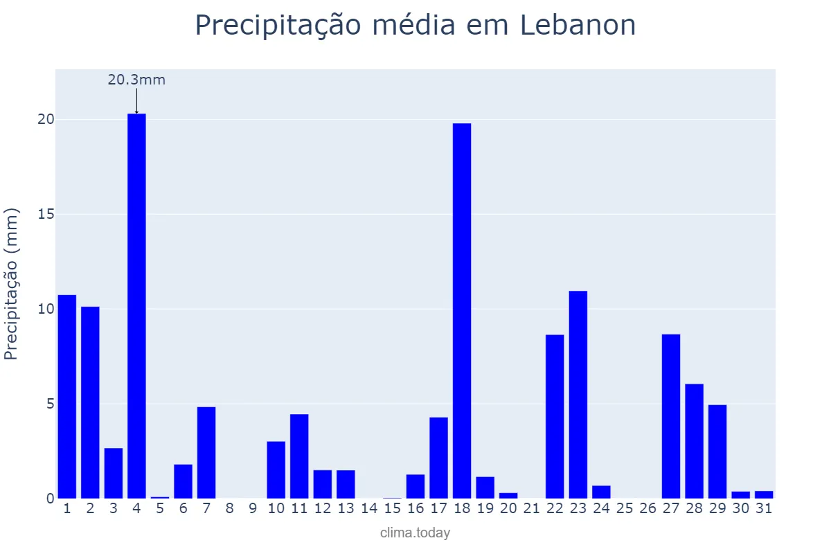 Precipitação em agosto em Lebanon, Pennsylvania, US
