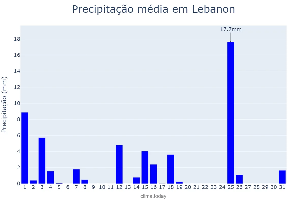 Precipitação em janeiro em Lebanon, Pennsylvania, US