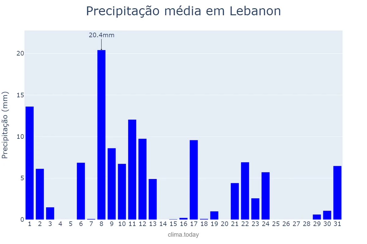 Precipitação em julho em Lebanon, Pennsylvania, US