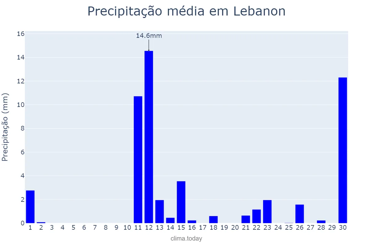 Precipitação em novembro em Lebanon, Pennsylvania, US