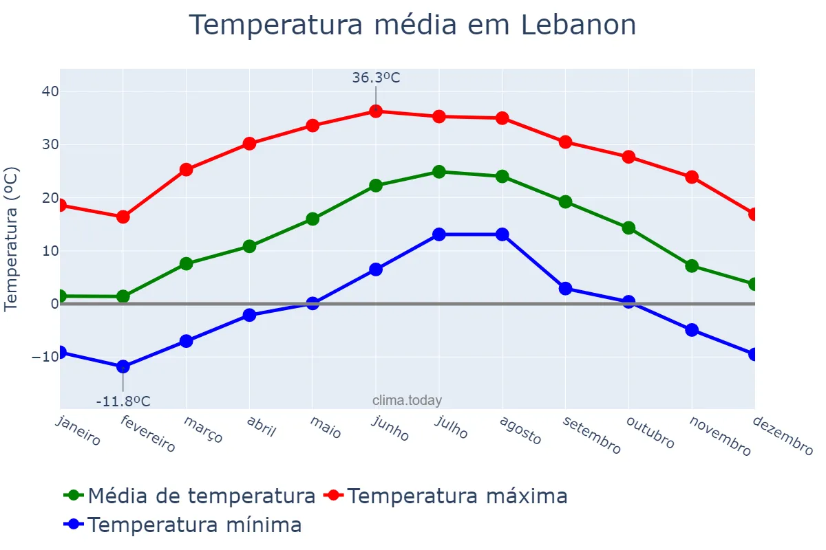 Temperatura anual em Lebanon, Pennsylvania, US