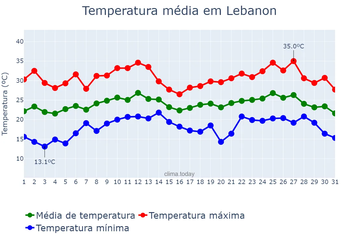 Temperatura em agosto em Lebanon, Pennsylvania, US
