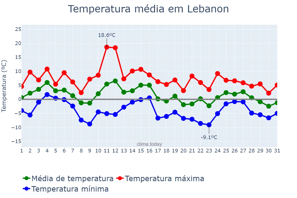 Temperatura em janeiro em Lebanon, Pennsylvania, US