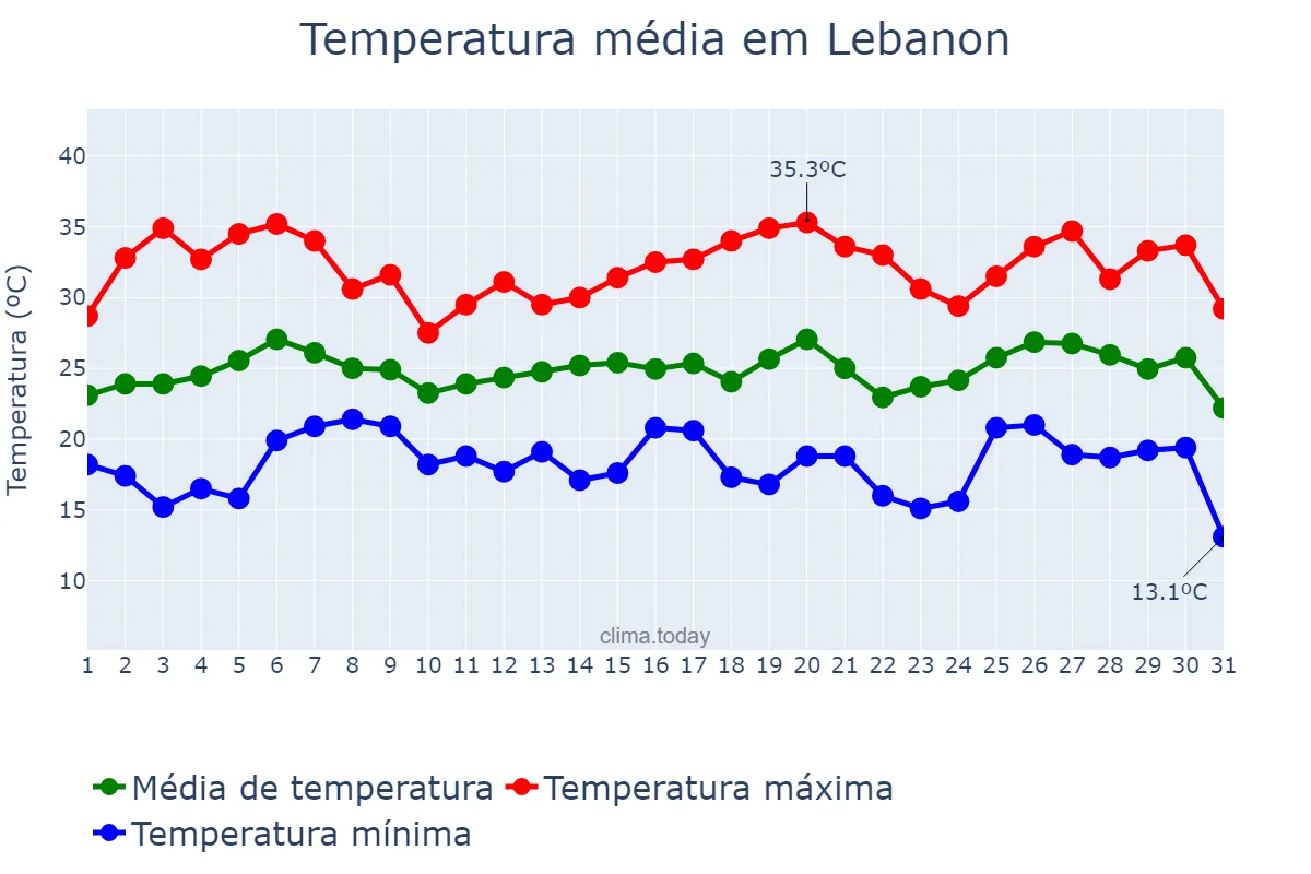 Temperatura em julho em Lebanon, Pennsylvania, US