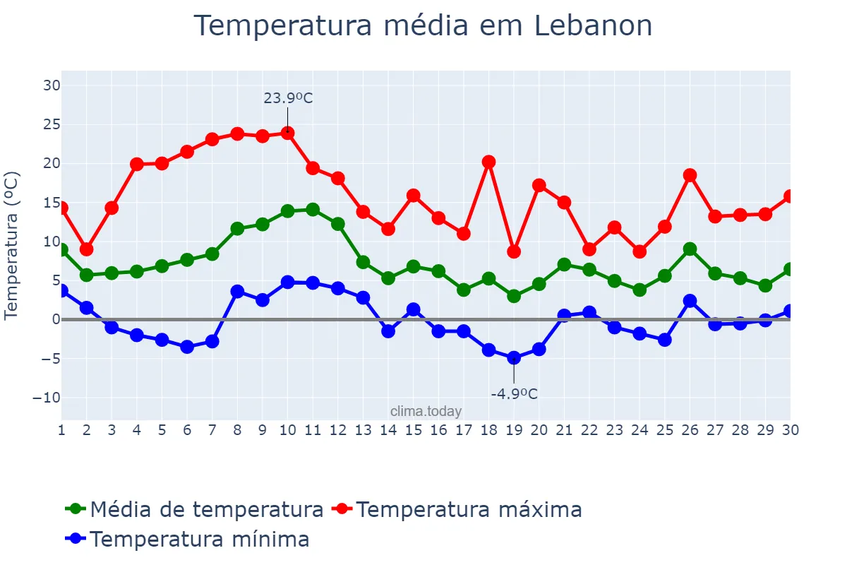Temperatura em novembro em Lebanon, Pennsylvania, US