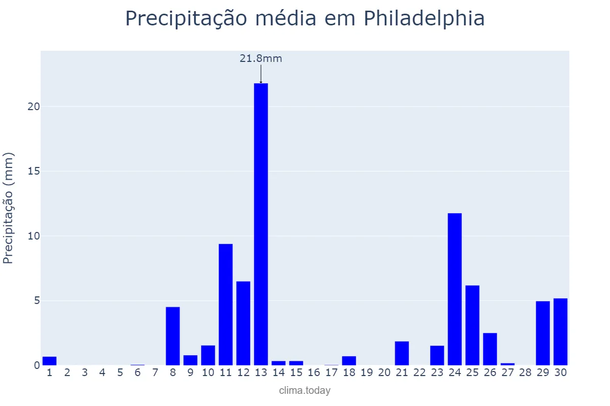 Precipitação em abril em Philadelphia, Pennsylvania, US