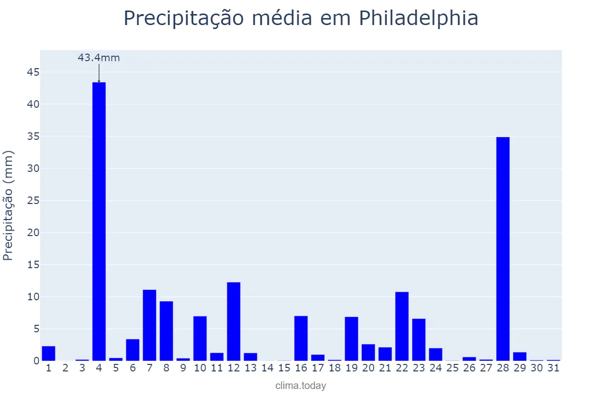 Precipitação em agosto em Philadelphia, Pennsylvania, US