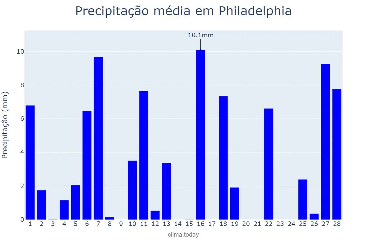 Precipitação em fevereiro em Philadelphia, Pennsylvania, US