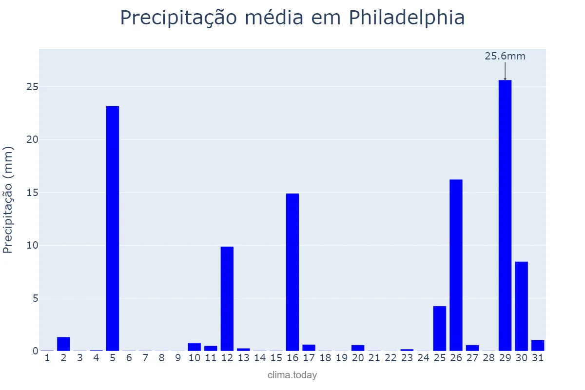 Precipitação em outubro em Philadelphia, Pennsylvania, US