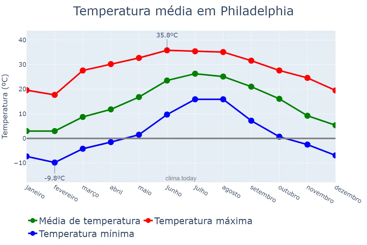 Temperatura anual em Philadelphia, Pennsylvania, US