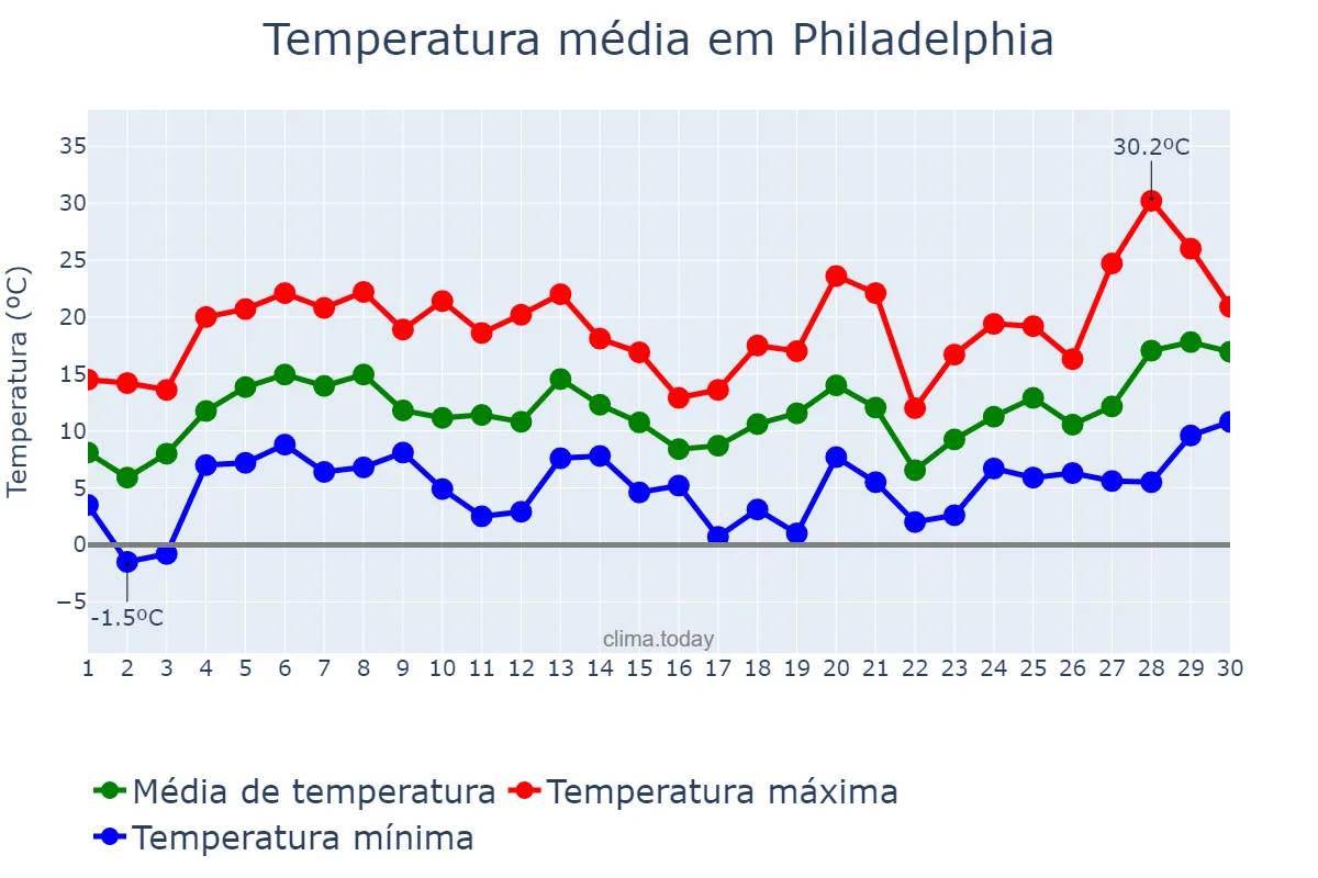 Temperatura em abril em Philadelphia, Pennsylvania, US