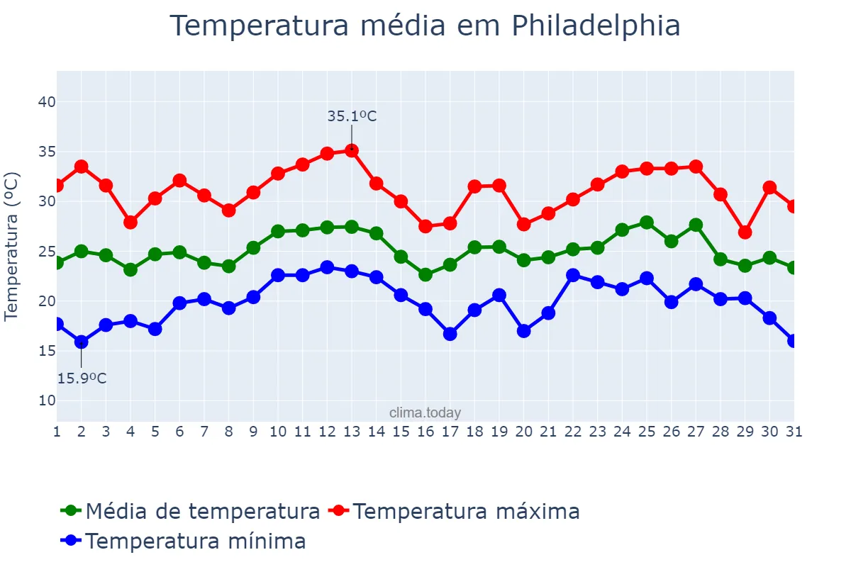 Temperatura em agosto em Philadelphia, Pennsylvania, US