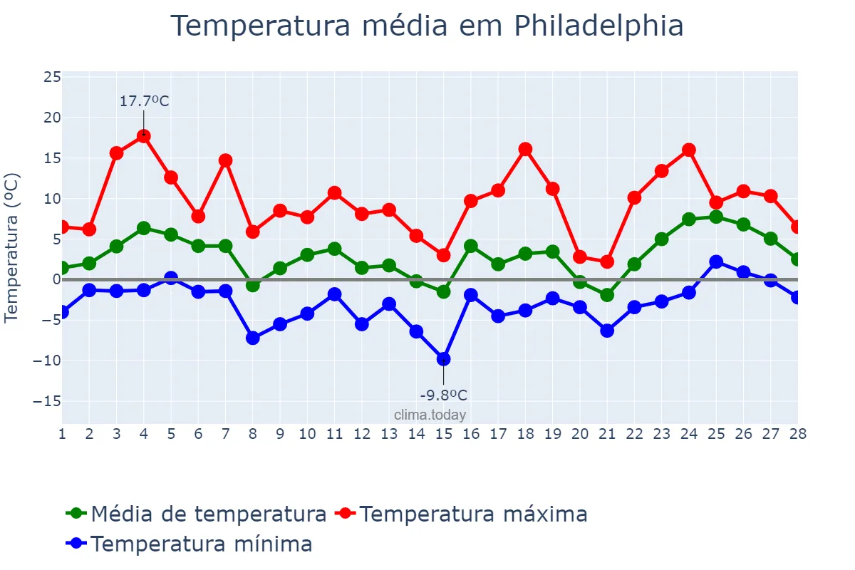 Temperatura em fevereiro em Philadelphia, Pennsylvania, US