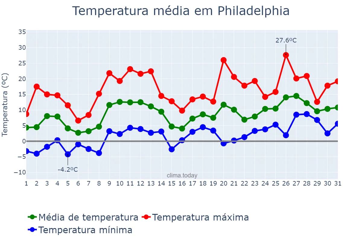 Temperatura em marco em Philadelphia, Pennsylvania, US