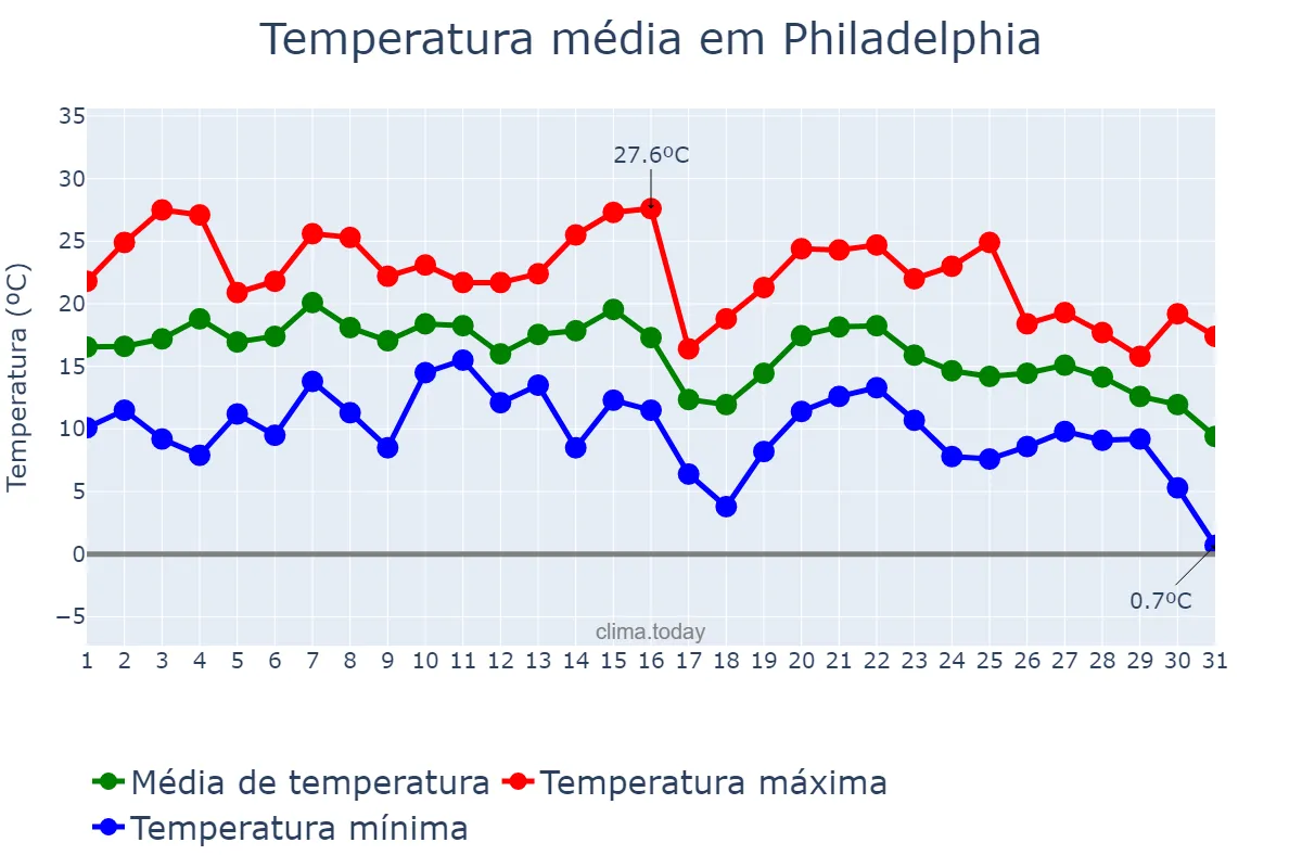 Temperatura em outubro em Philadelphia, Pennsylvania, US