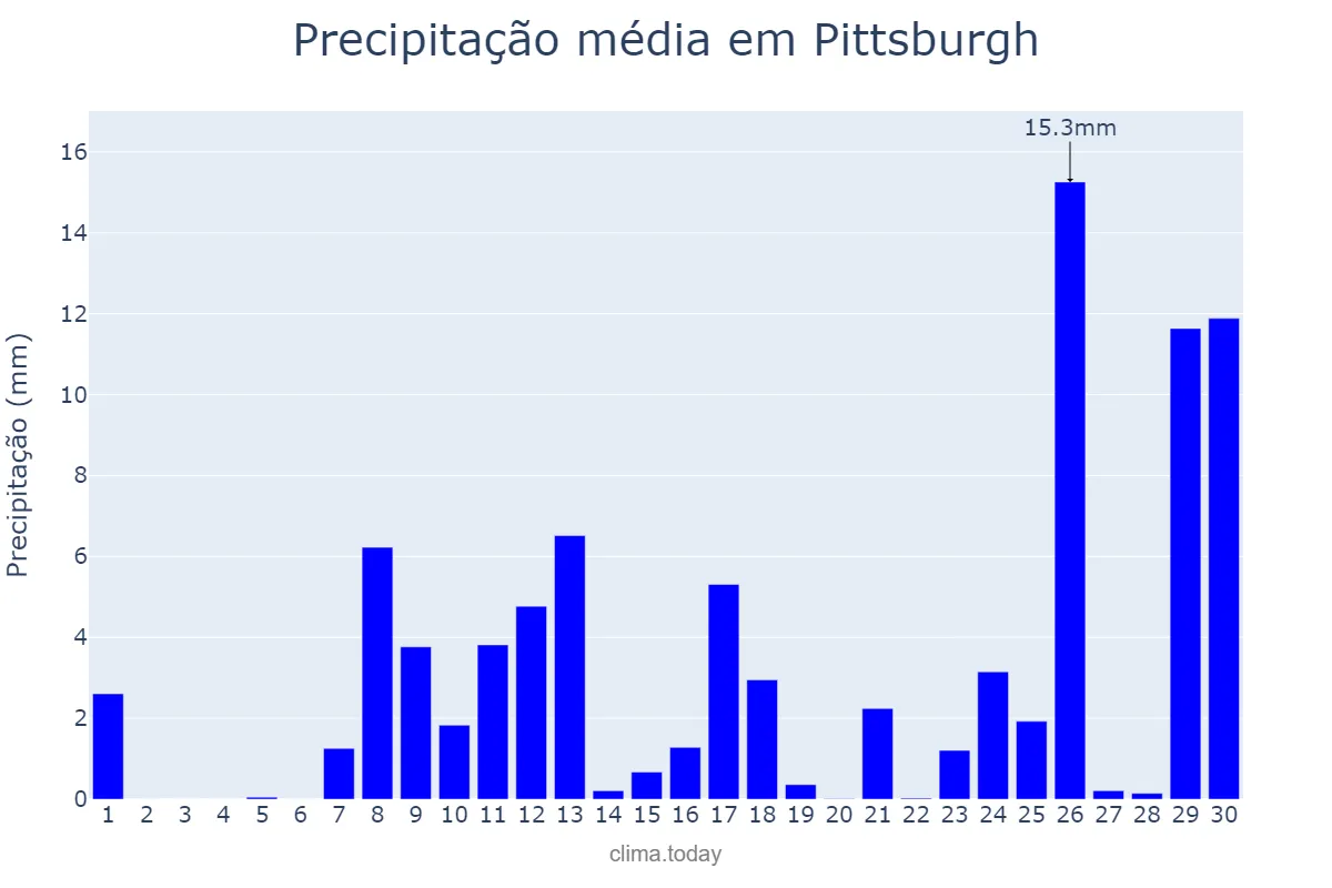 Precipitação em abril em Pittsburgh, Pennsylvania, US