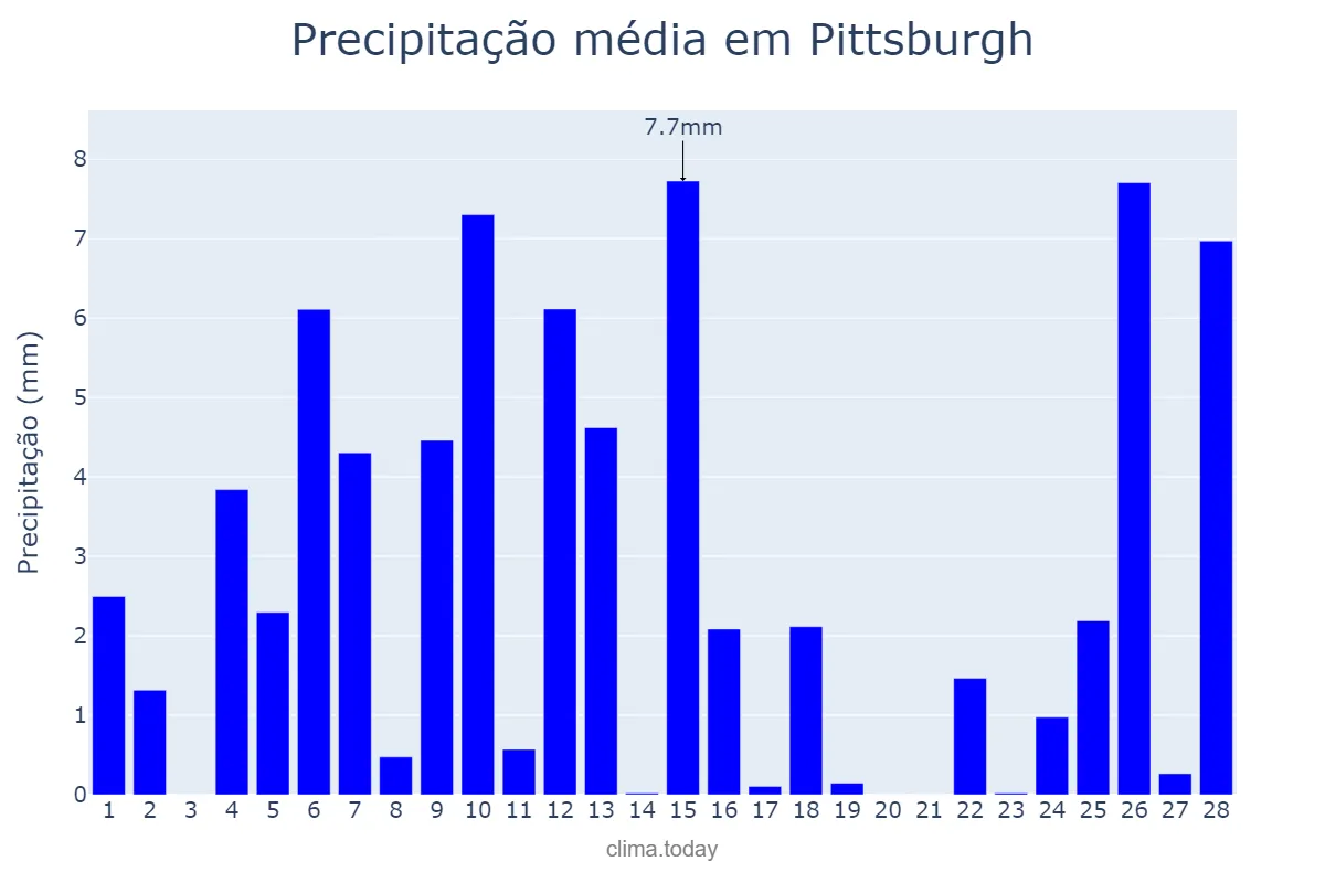 Precipitação em fevereiro em Pittsburgh, Pennsylvania, US