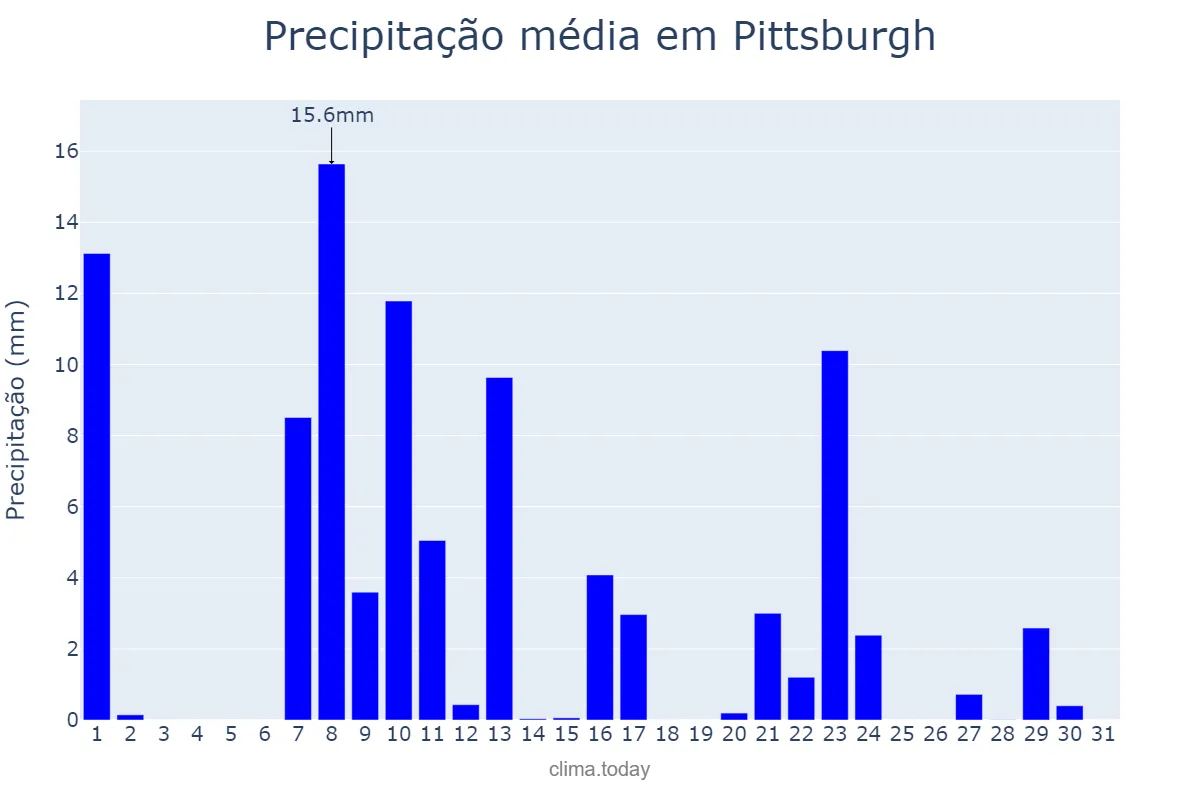 Precipitação em julho em Pittsburgh, Pennsylvania, US