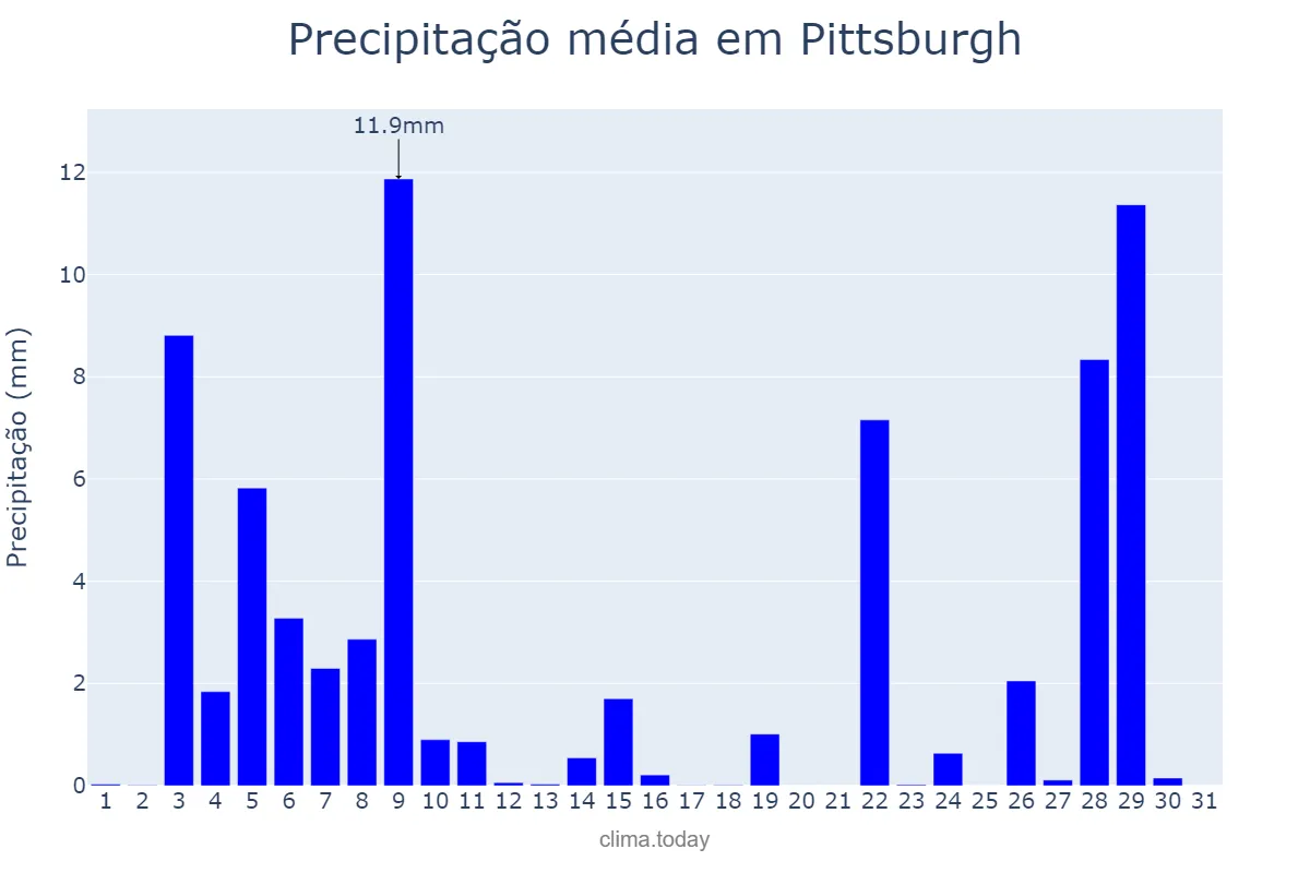 Precipitação em maio em Pittsburgh, Pennsylvania, US