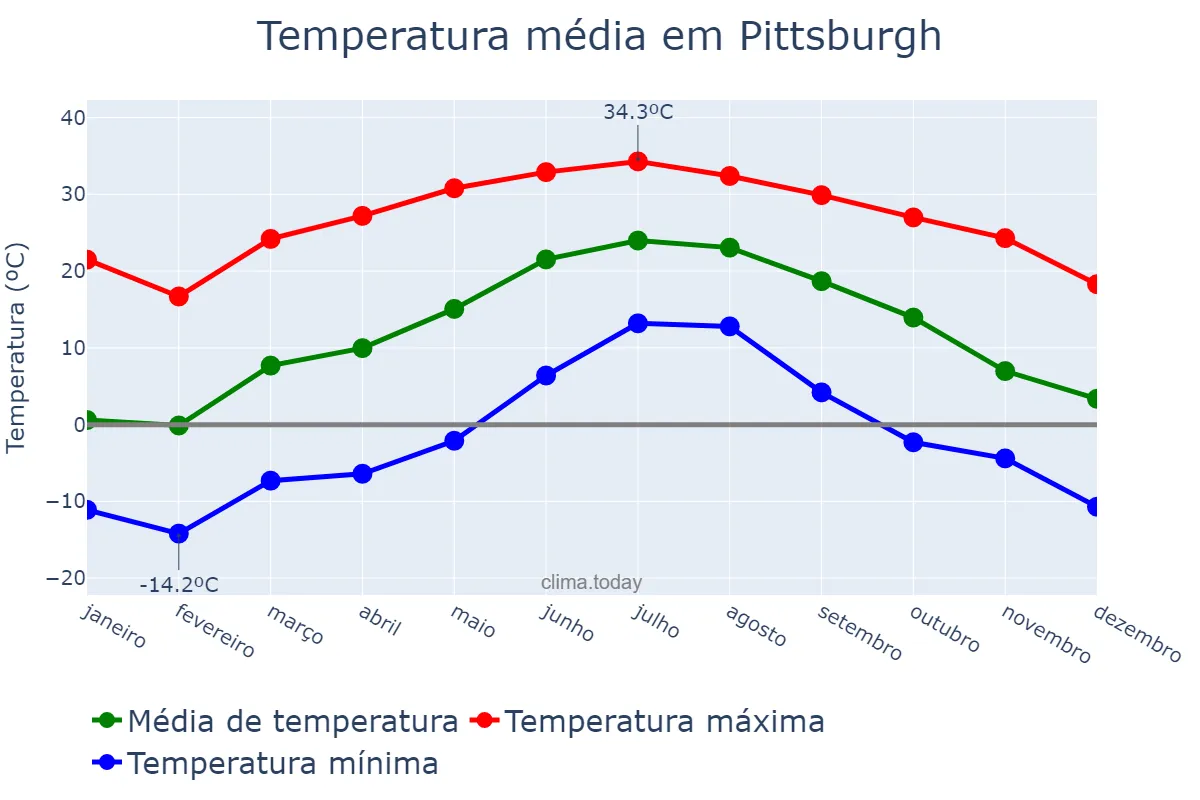 Temperatura anual em Pittsburgh, Pennsylvania, US