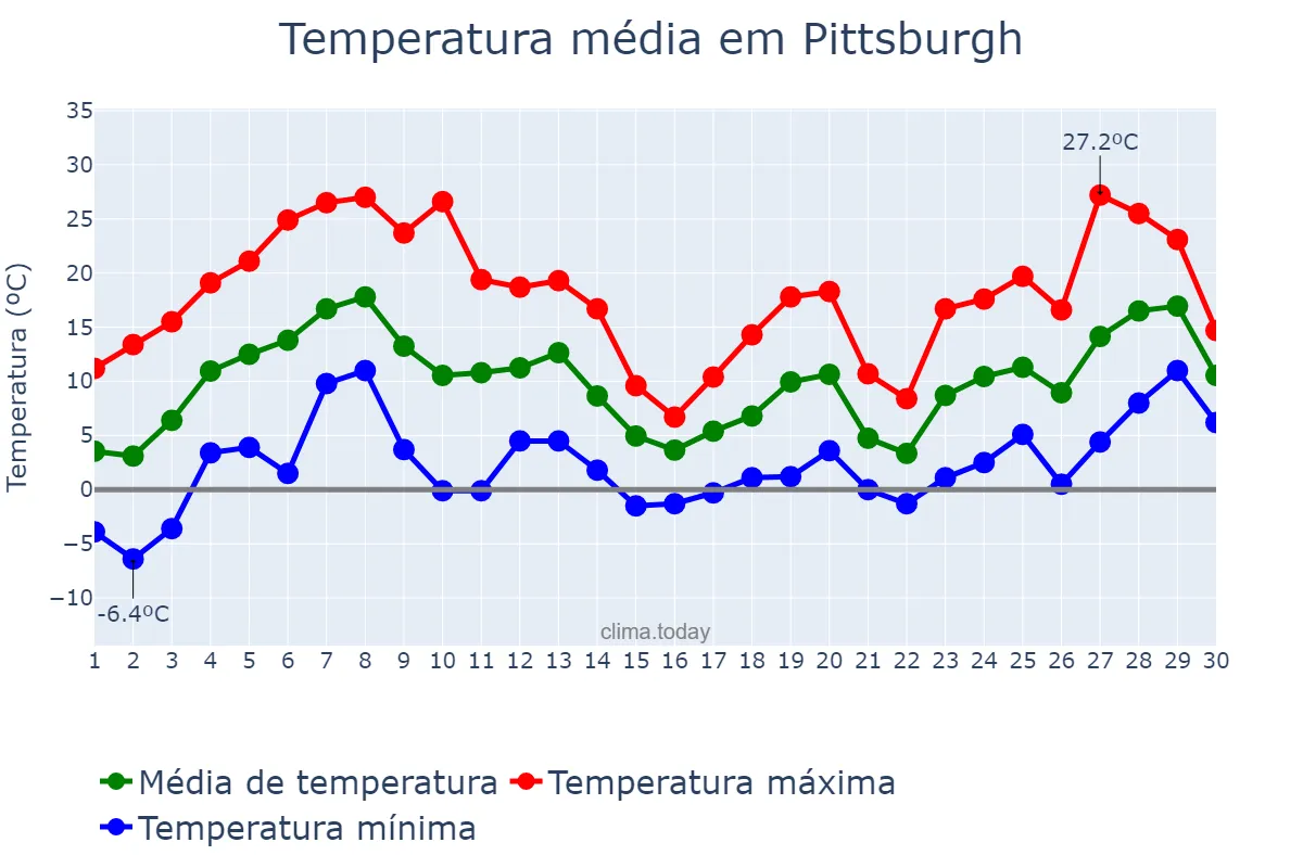 Temperatura em abril em Pittsburgh, Pennsylvania, US