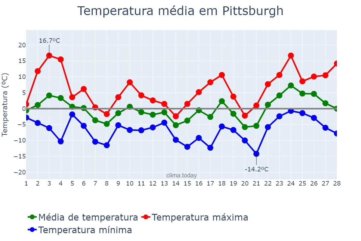 Temperatura em fevereiro em Pittsburgh, Pennsylvania, US