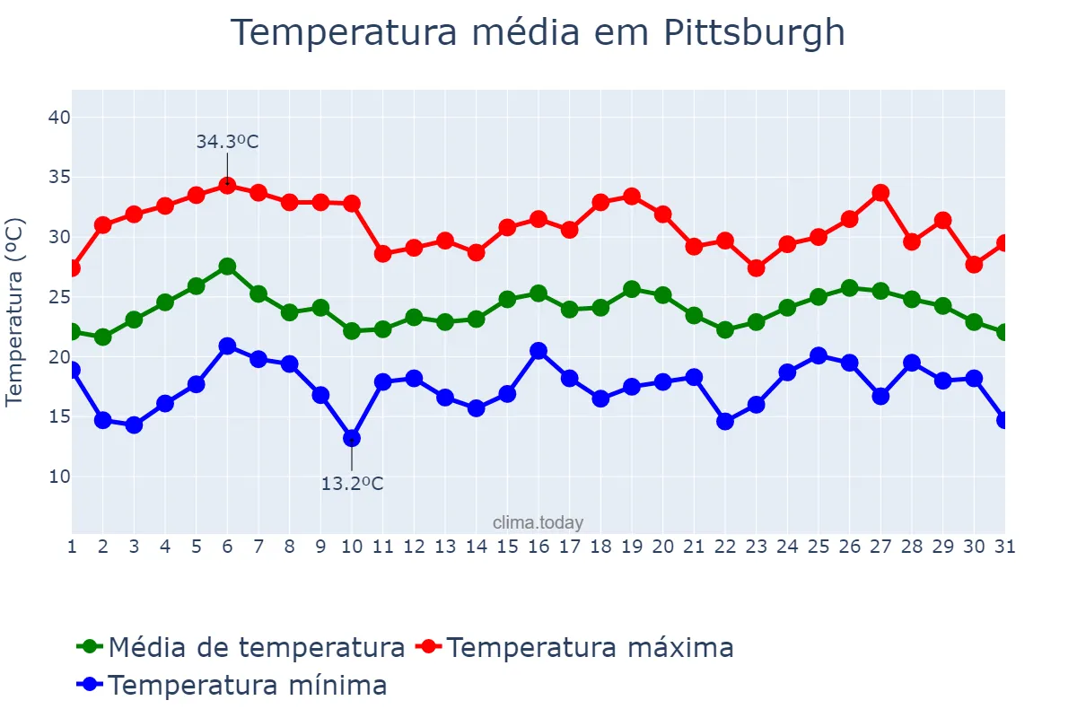 Temperatura em julho em Pittsburgh, Pennsylvania, US