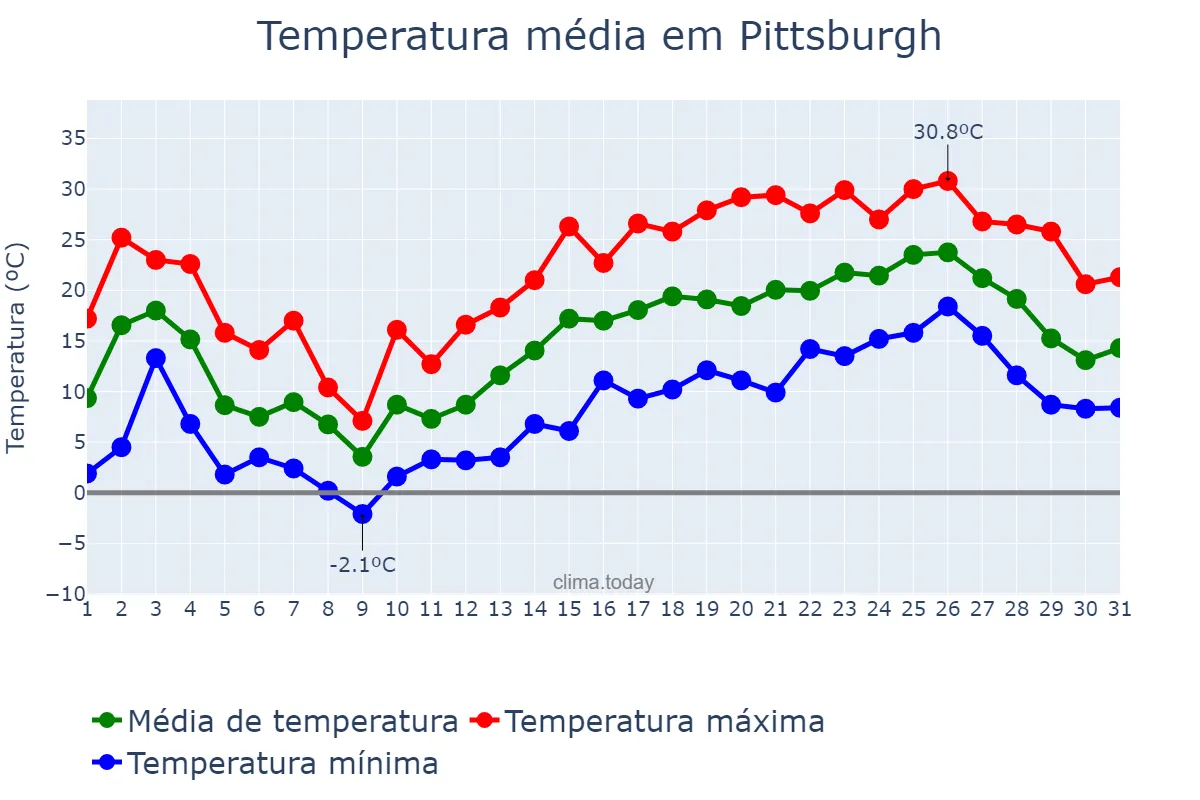 Temperatura em maio em Pittsburgh, Pennsylvania, US