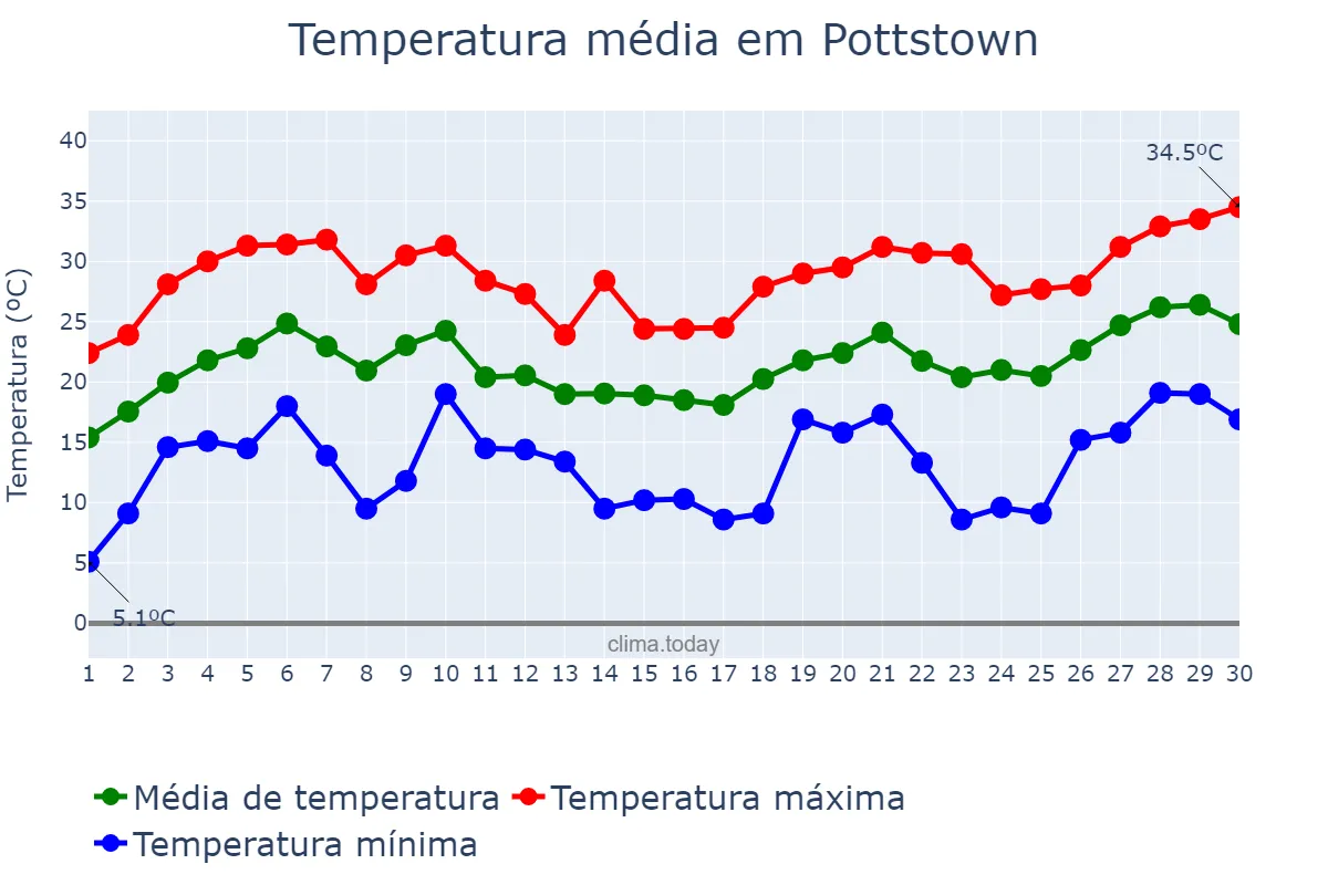 Temperatura em junho em Pottstown, Pennsylvania, US