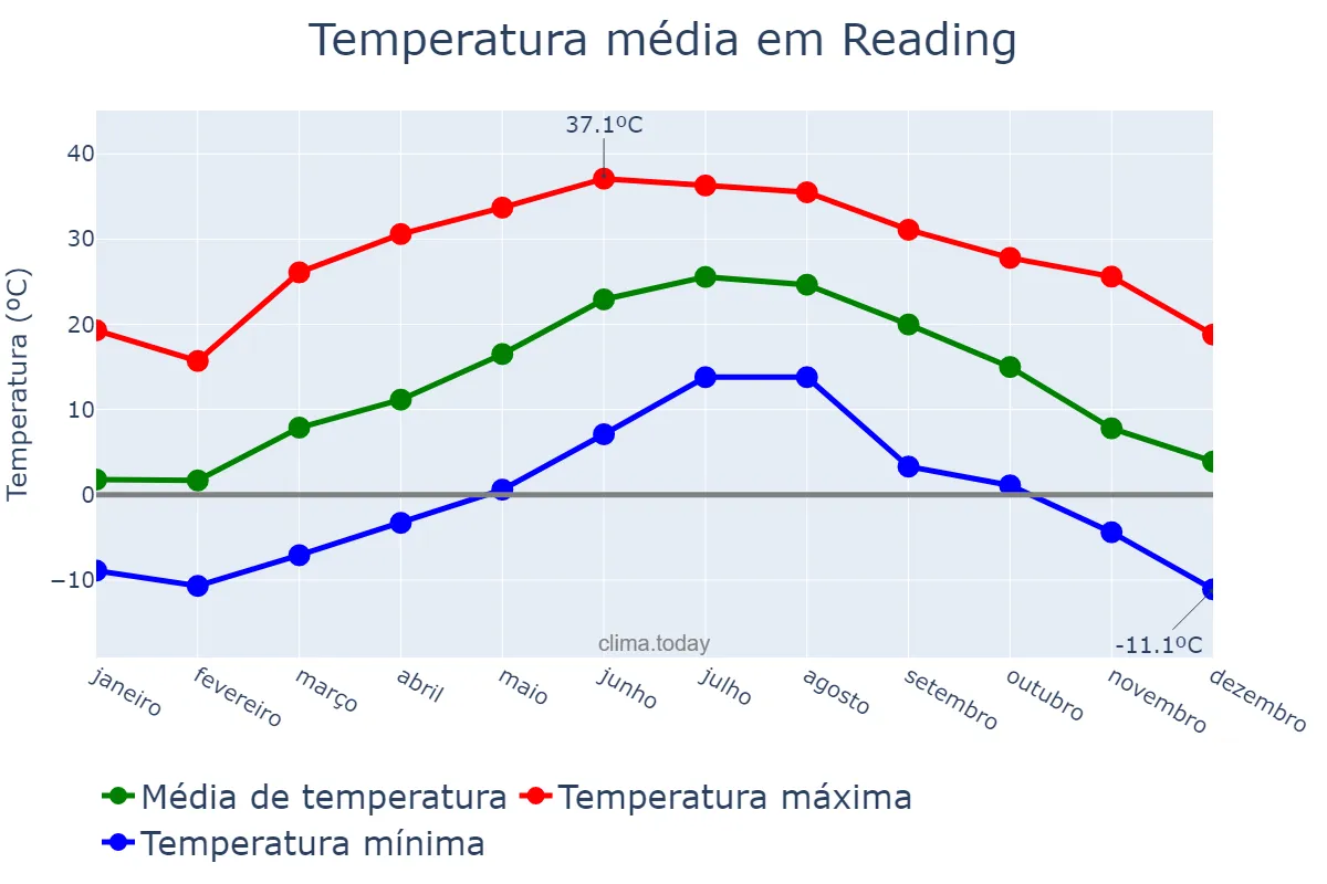 Temperatura anual em Reading, Pennsylvania, US
