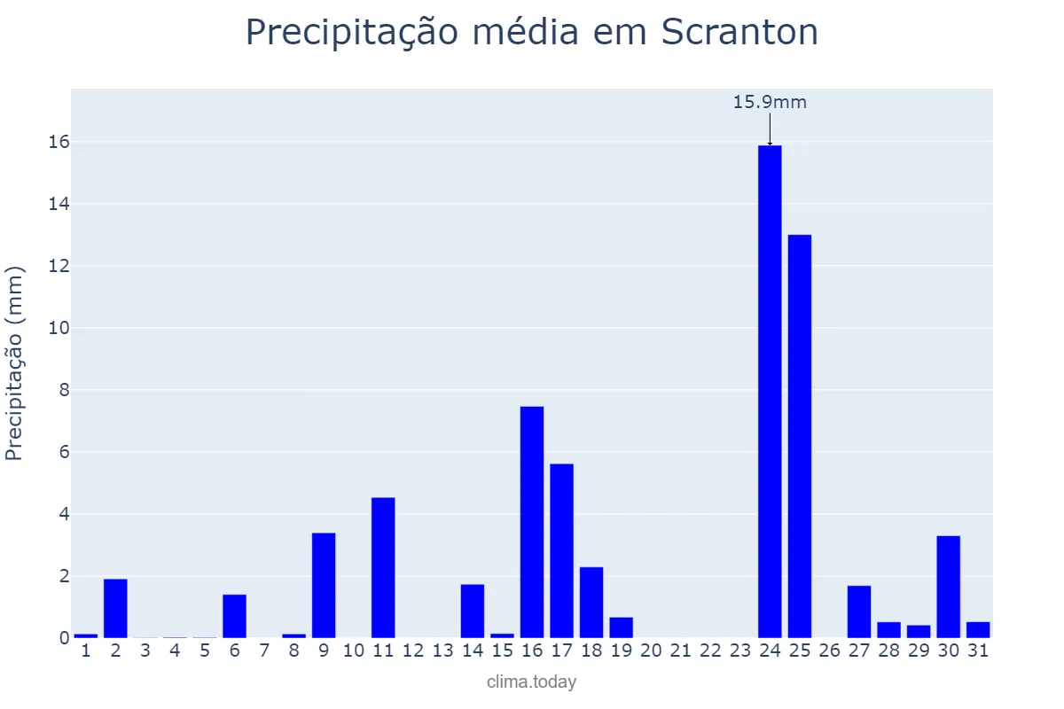 Precipitação em dezembro em Scranton, Pennsylvania, US