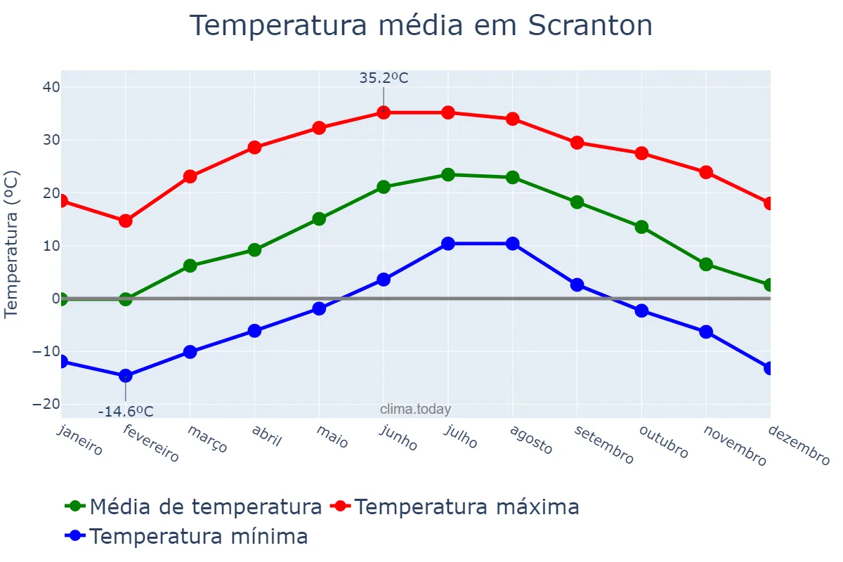 Temperatura anual em Scranton, Pennsylvania, US