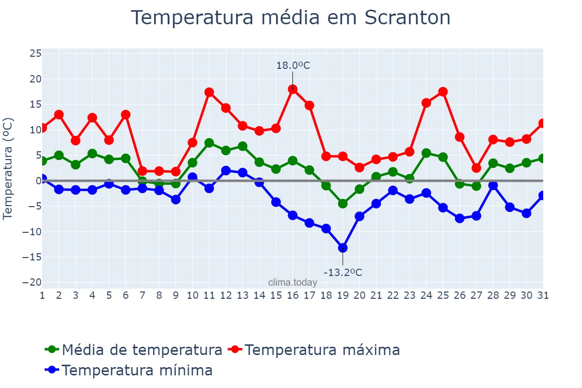 Temperatura em dezembro em Scranton, Pennsylvania, US