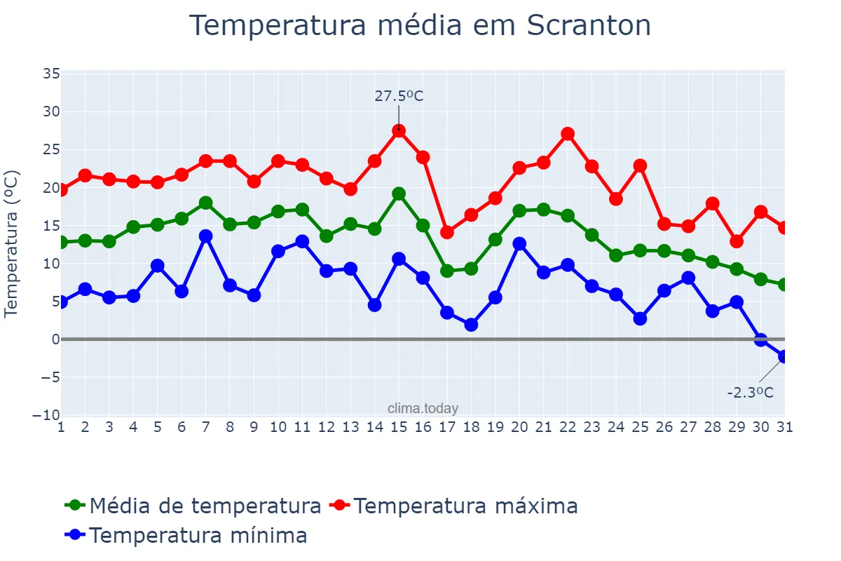 Temperatura em outubro em Scranton, Pennsylvania, US