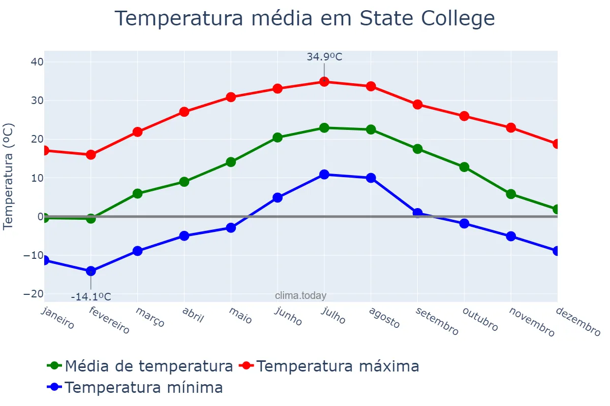 Temperatura anual em State College, Pennsylvania, US