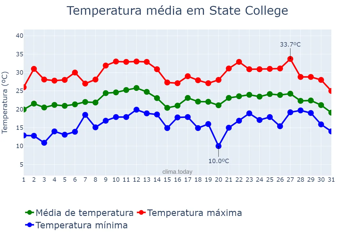 Temperatura em agosto em State College, Pennsylvania, US