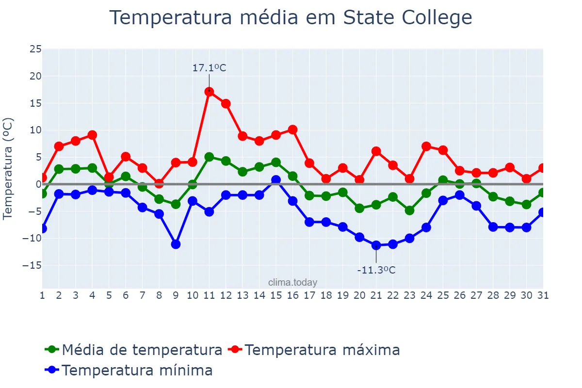 Temperatura em janeiro em State College, Pennsylvania, US