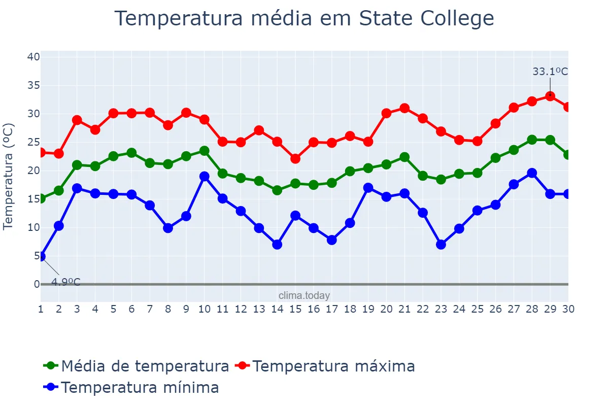Temperatura em junho em State College, Pennsylvania, US