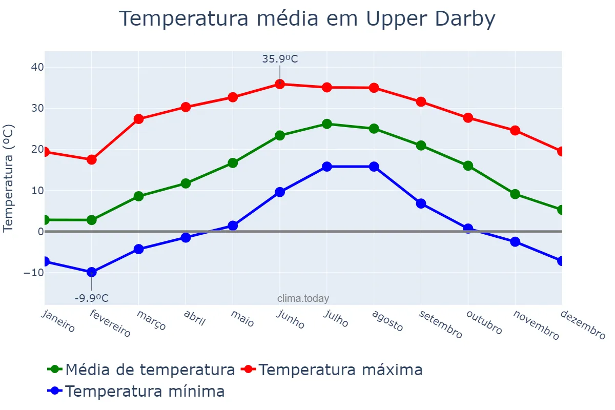 Temperatura anual em Upper Darby, Pennsylvania, US