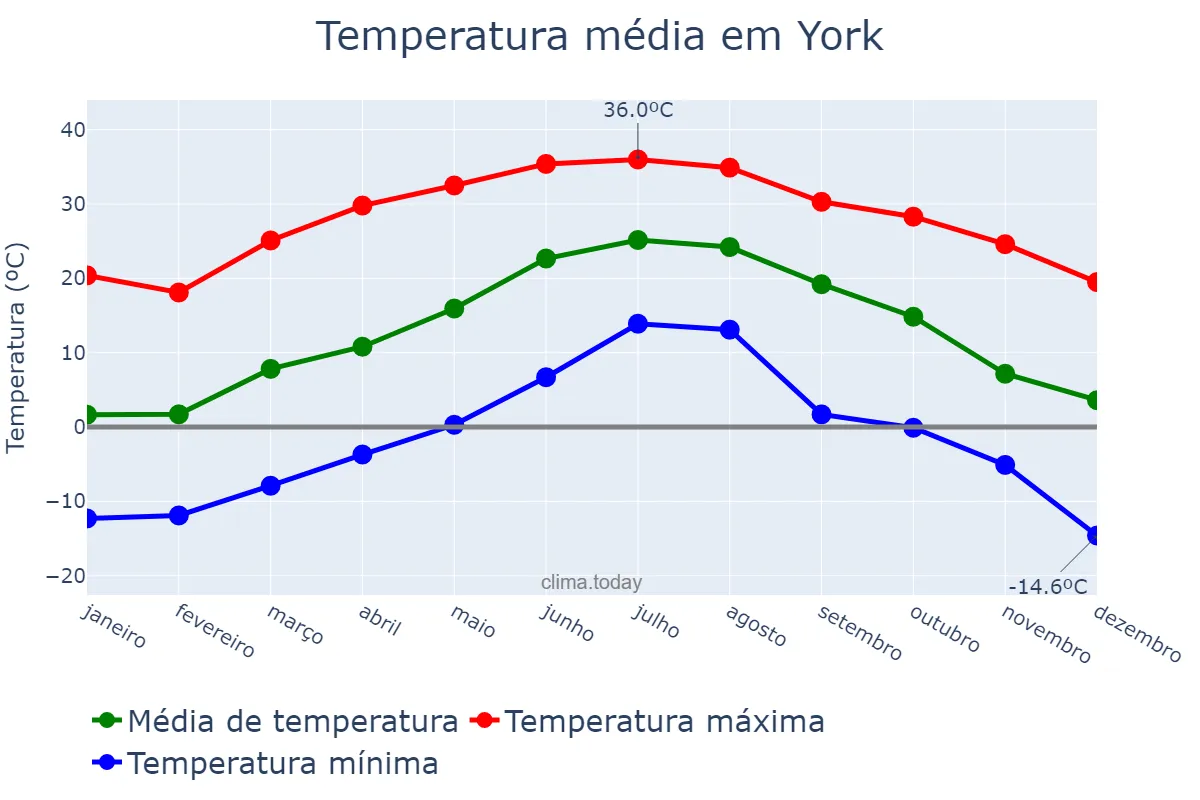 Temperatura anual em York, Pennsylvania, US