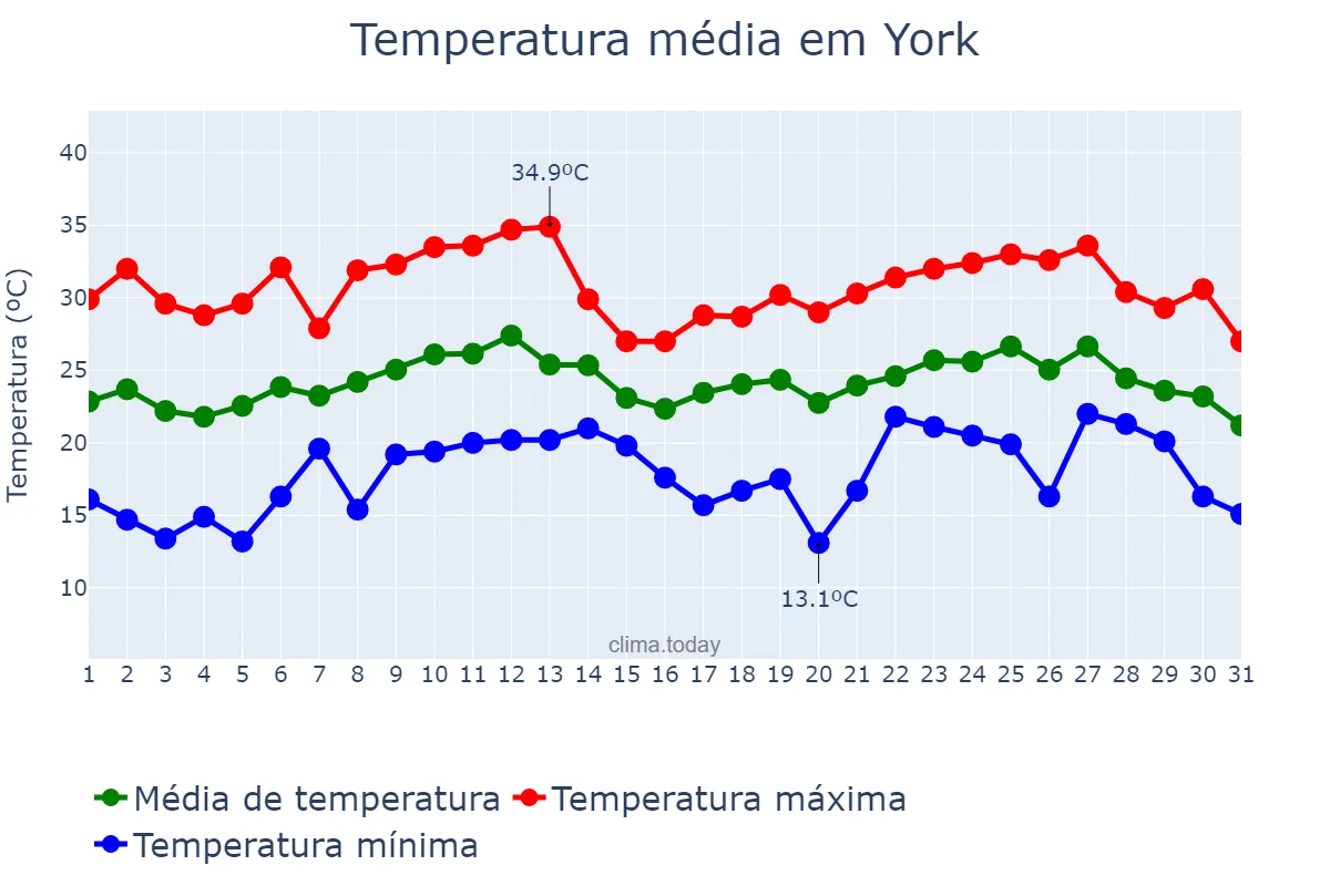 Temperatura em agosto em York, Pennsylvania, US