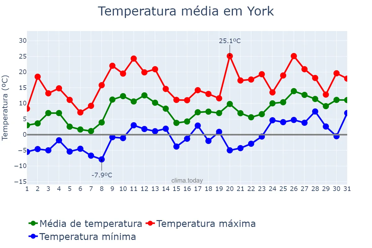 Temperatura em marco em York, Pennsylvania, US