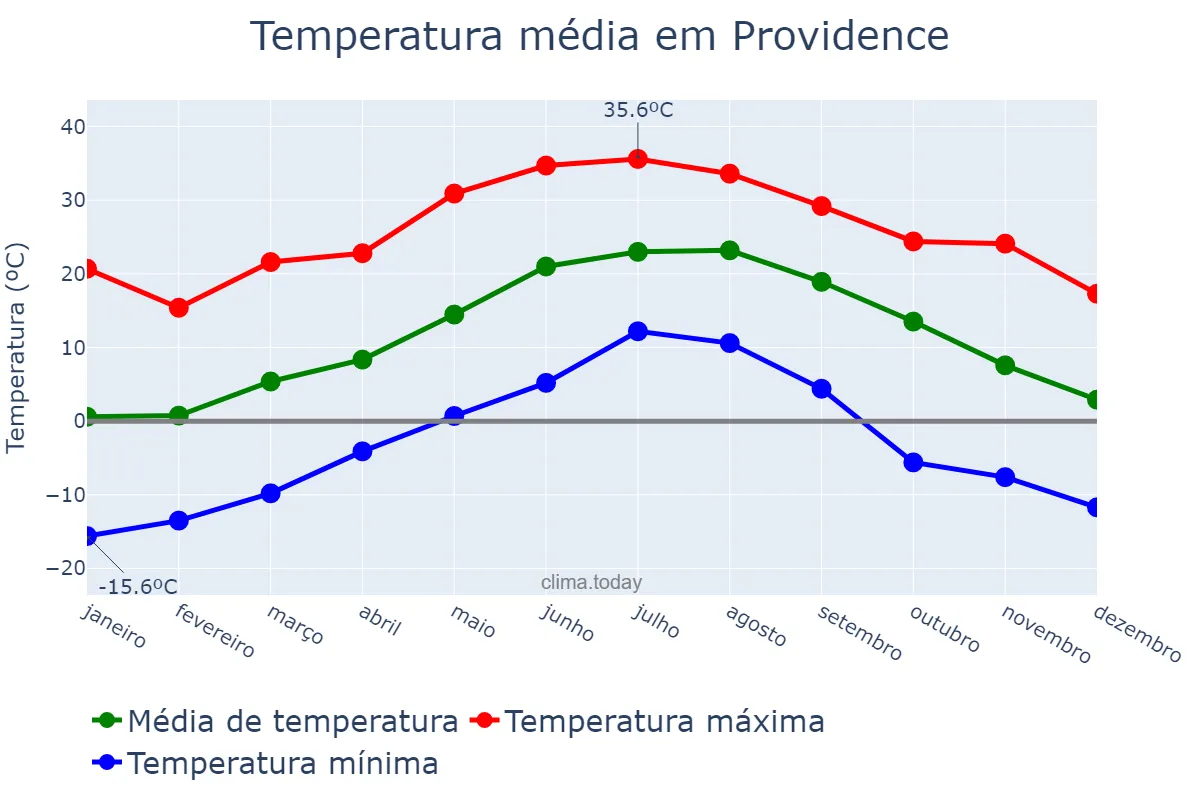 Temperatura anual em Providence, Rhode Island, US
