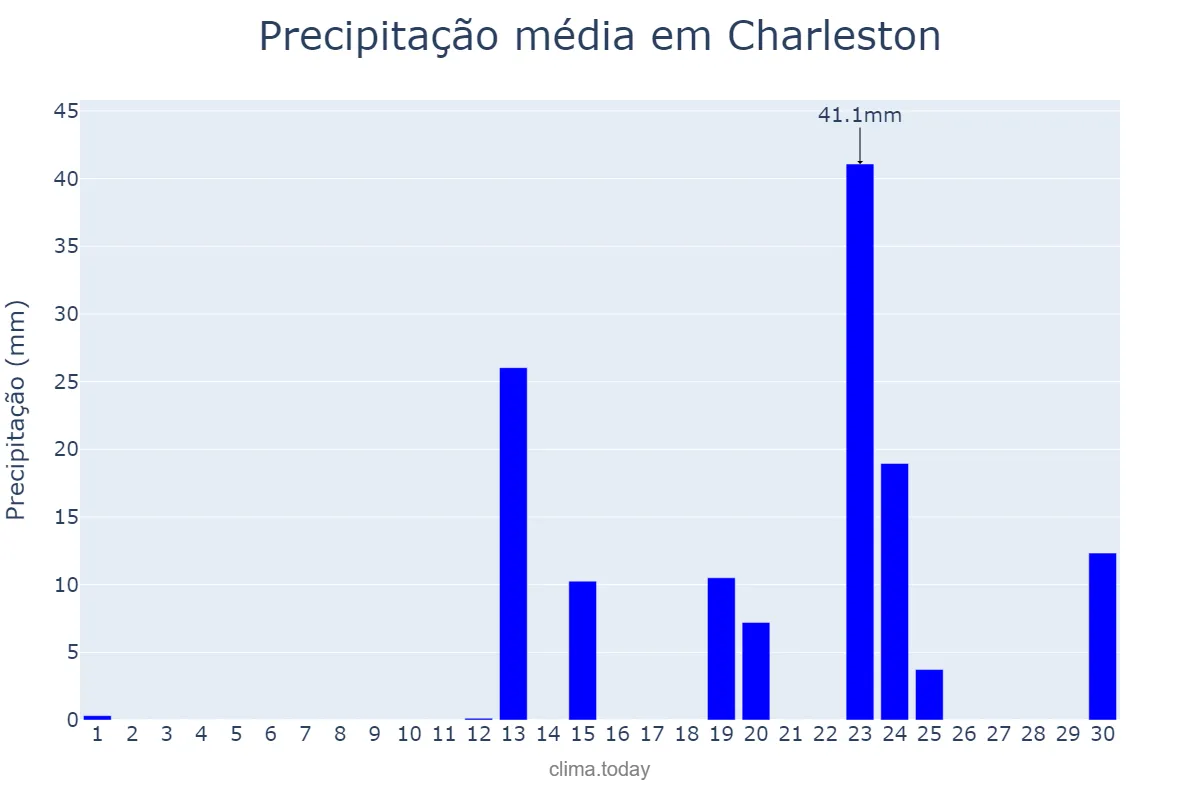 Precipitação em abril em Charleston, South Carolina, US