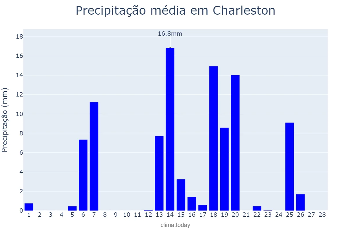 Precipitação em fevereiro em Charleston, South Carolina, US